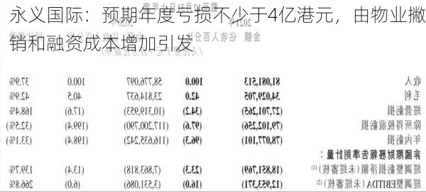 永义国际：预期年度亏损不少于4亿港元，由物业撇销和融资成本增加引发