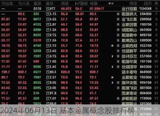 2024年06月13日 基本金属概念股排行榜