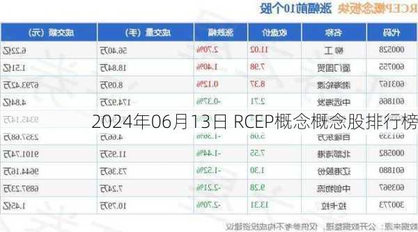 2024年06月13日 RCEP概念概念股排行榜