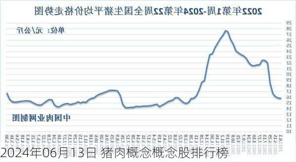 2024年06月13日 猪肉概念概念股排行榜