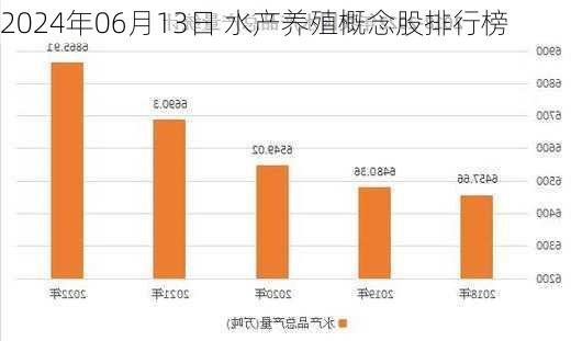 2024年06月13日 水产养殖概念股排行榜