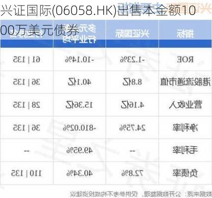 兴证国际(06058.HK)出售本金额1000万美元债券