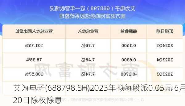 艾为电子(688798.SH)2023年拟每股派0.05元 6月20日除权除息