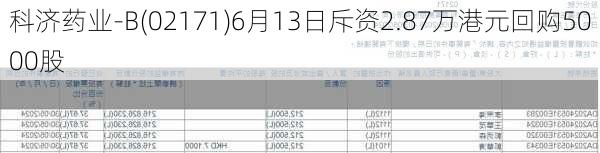 科济药业-B(02171)6月13日斥资2.87万港元回购5000股