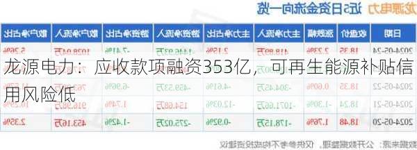 龙源电力：应收款项融资353亿，可再生能源补贴信用风险低