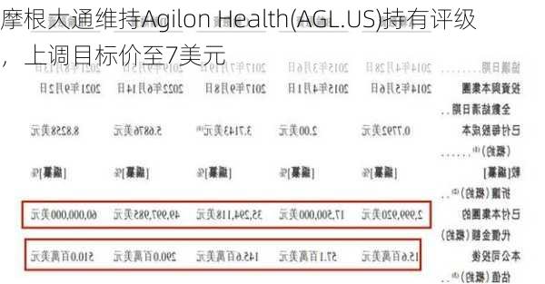 摩根大通维持Agilon Health(AGL.US)持有评级，上调目标价至7美元