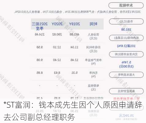 *ST富润：钱本成先生因个人原因申请辞去公司副总经理职务