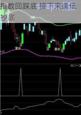 指数回踩底 接下来逢低抄底