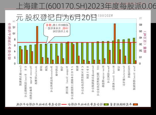 上海建工(600170.SH)2023年度每股派0.06元 股权登记日为6月20日