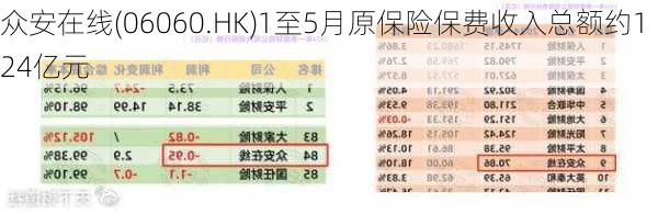 众安在线(06060.HK)1至5月原保险保费收入总额约124亿元