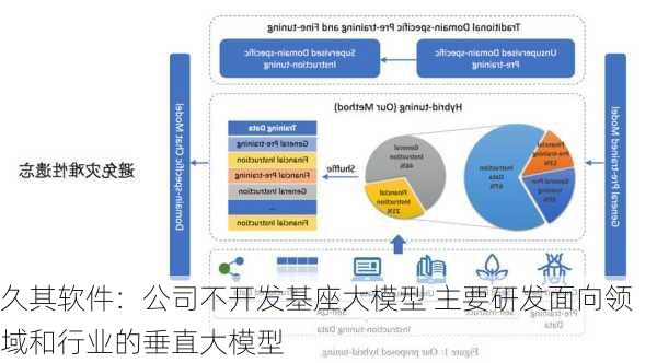 久其软件：公司不开发基座大模型 主要研发面向领域和行业的垂直大模型