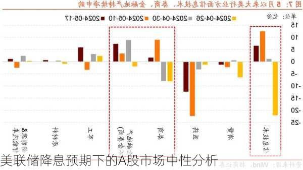 美联储降息预期下的A股市场中性分析