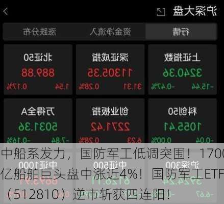 中船系发力，国防军工低调突围！1700亿船舶巨头盘中涨近4%！国防军工ETF（512810）逆市斩获四连阳！