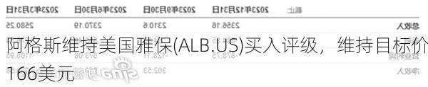 阿格斯维持美国雅保(ALB.US)买入评级，维持目标价166美元