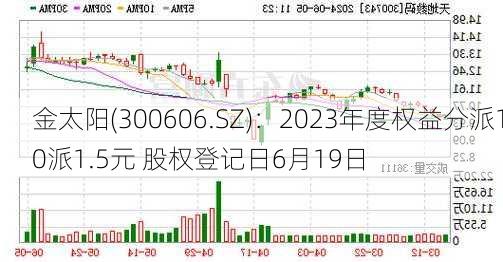 金太阳(300606.SZ)：2023年度权益分派10派1.5元 股权登记日6月19日