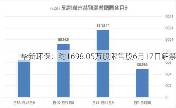 华新环保：约1698.05万股限售股6月17日解禁