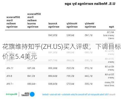 花旗维持知乎(ZH.US)买入评级，下调目标价至5.4美元