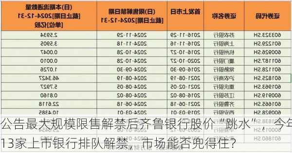 公告最大规模限售解禁后齐鲁银行股价“跳水”，今年13家上市银行排队解禁，市场能否兜得住？