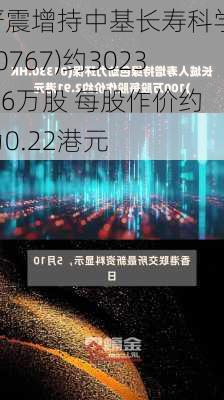 严震增持中基长寿科学(00767)约3023.26万股 每股作价约为0.22港元