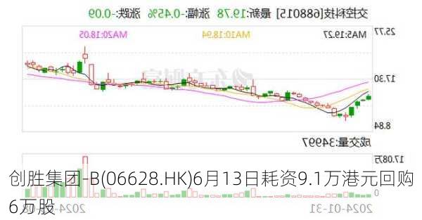 创胜集团-B(06628.HK)6月13日耗资9.1万港元回购6万股