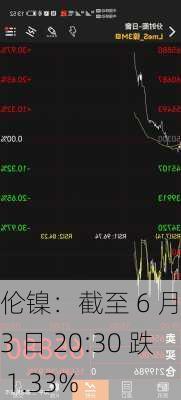 伦镍：截至 6 月 13 日 20:30 跌 1.33%