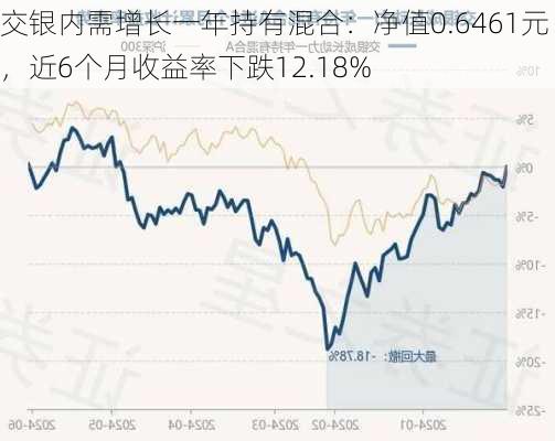 交银内需增长一年持有混合：净值0.6461元，近6个月收益率下跌12.18%