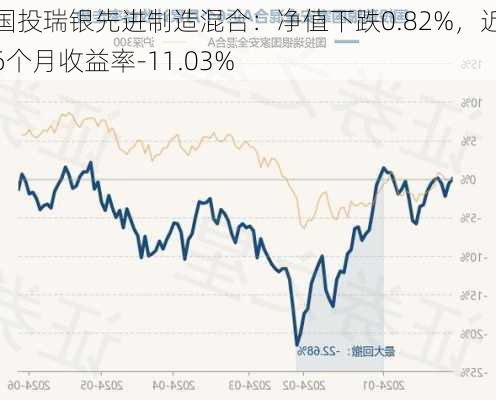 国投瑞银先进制造混合：净值下跌0.82%，近6个月收益率-11.03%