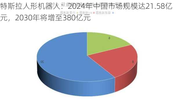 特斯拉人形机器人：2024年中国市场规模达21.58亿元，2030年将增至380亿元