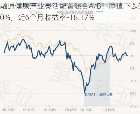 融通健康产业灵活配置混合A/B：净值下跌0.90%，近6个月收益率-18.17%