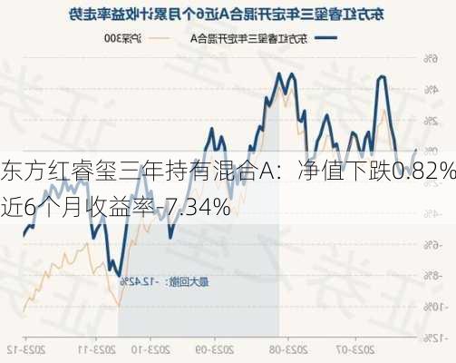 东方红睿玺三年持有混合A：净值下跌0.82%，近6个月收益率-7.34%