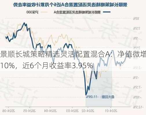 景顺长城策略精选灵活配置混合A：净值微增0.10%，近6个月收益率3.95%