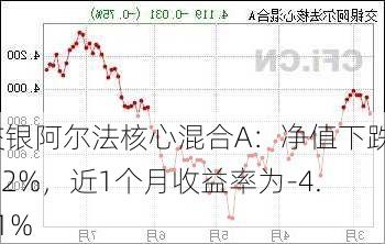 交银阿尔法核心混合A：净值下跌0.32%，近1个月收益率为-4.31%