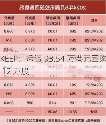 KEEP：斥资 93.54 万港元回购 12 万股