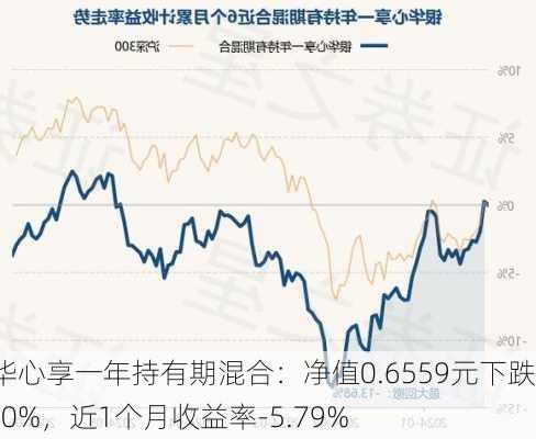 银华心享一年持有期混合：净值0.6559元下跌0.30%，近1个月收益率-5.79%