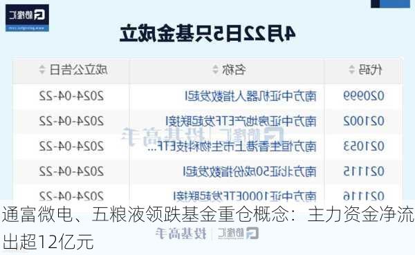 通富微电、五粮液领跌基金重仓概念：主力资金净流出超12亿元