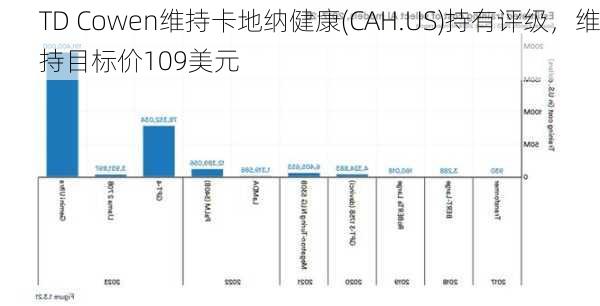 TD Cowen维持卡地纳健康(CAH.US)持有评级，维持目标价109美元