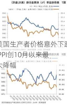 美国生产者价格意外下跌 PPI创10月以来最大降幅