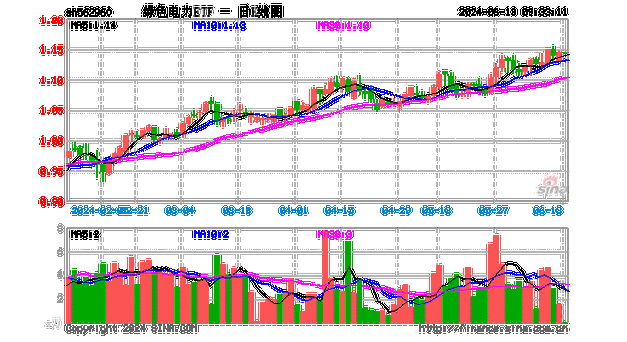 中证绿色电力指数上涨 0.4%：多指数涨跌不一