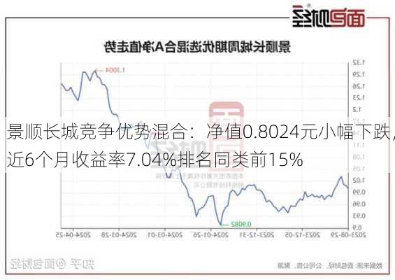 景顺长城竞争优势混合：净值0.8024元小幅下跌，近6个月收益率7.04%排名同类前15%