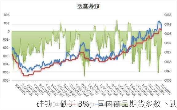 硅铁：跌近 3%，国内商品期货多数下跌