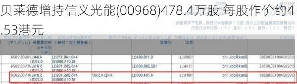 贝莱德增持信义光能(00968)478.4万股 每股作价约4.53港元