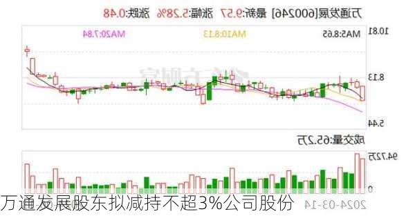 万通发展股东拟减持不超3%公司股份