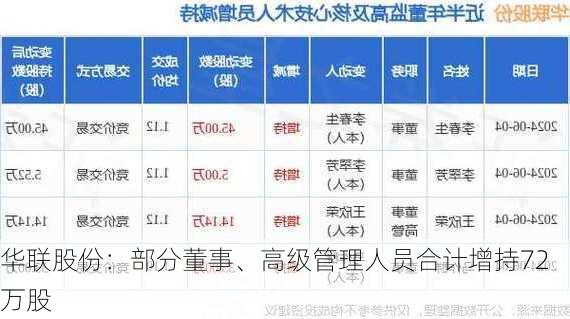 华联股份：部分董事、高级管理人员合计增持72万股