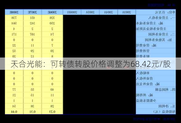 天合光能：可转债转股价格调整为68.42元/股