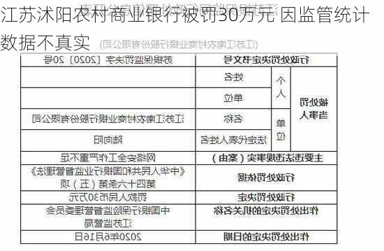 江苏沭阳农村商业银行被罚30万元 因监管统计数据不真实