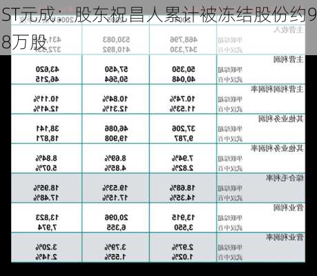 ST元成：股东祝昌人累计被冻结股份约98万股