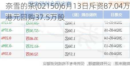 奈雪的茶(02150)6月13日斥资87.04万港元回购37.5万股