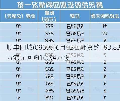 顺丰同城(09699)6月13日耗资约193.83万港元回购16.34万股