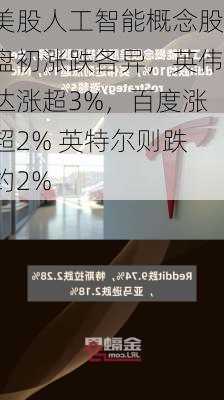 美股人工智能概念股盘初涨跌各异，英伟达涨超3%，百度涨超2% 英特尔则跌约2%