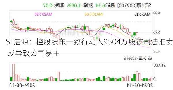 ST浩源：控股股东一致行动人9504万股被司法拍卖 或导致公司易主